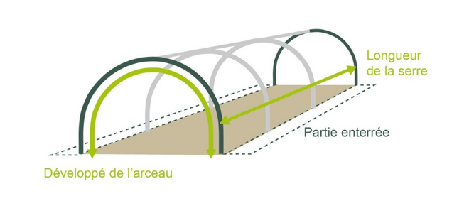 Mesurer les dimensions d'une bche pour serre sur mesure