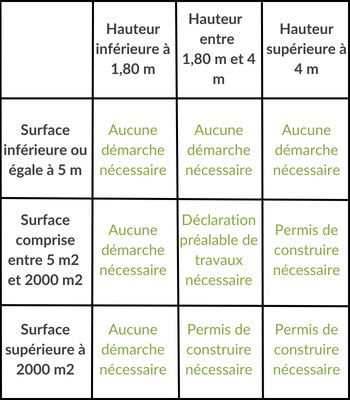 Tableau de la lgislation pour serres de jardin